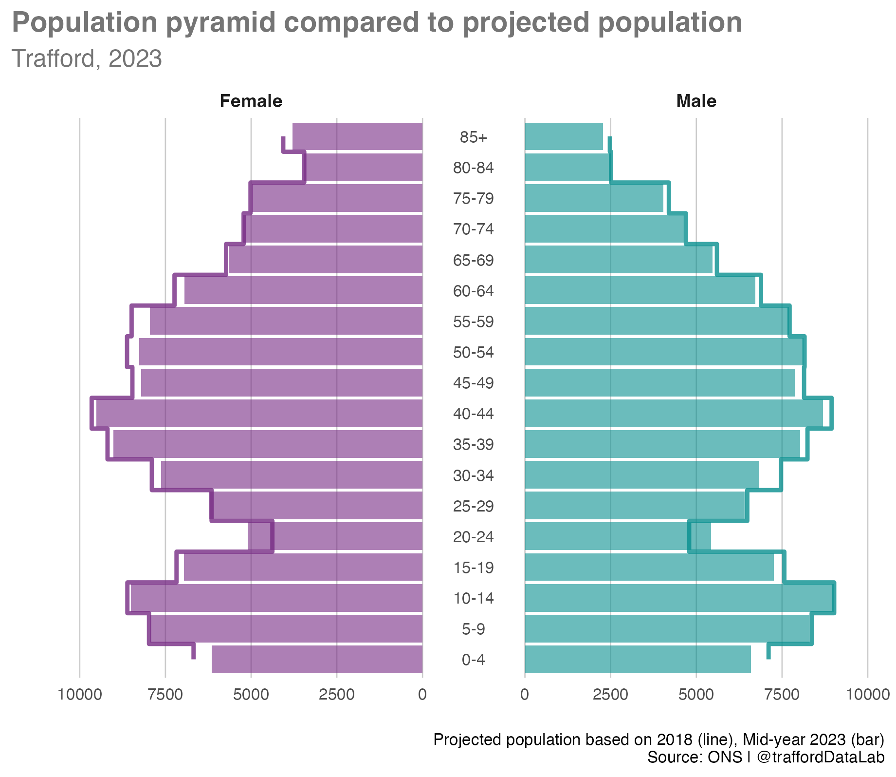 . Trafford's population pyramid comparing mid-2023 population estimates vs 2018 population projections for 2023..