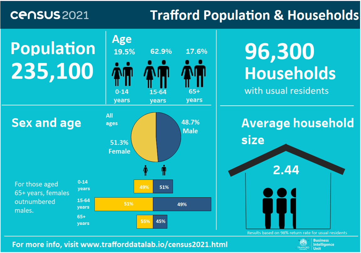 Trafford Data Lab Trafford Population And Households Census 2021 3828
